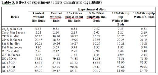 Effect of Partial Replacement of Yellow Corn With Dried Citrus Pulp in Nile Tilapia Diets on Growth Performance, Nutrient Digestibility and Immune Status - Image 5