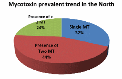 A Comprehensive Mapping of Mycotoxin Prevalence in India - Image 6