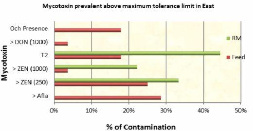 A Comprehensive Mapping of Mycotoxin Prevalence in India - Image 12