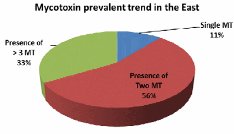 A Comprehensive Mapping of Mycotoxin Prevalence in India - Image 7