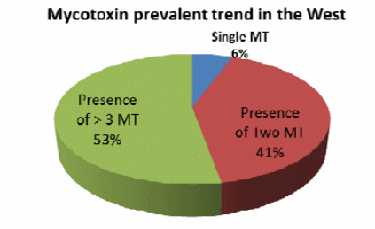 A Comprehensive Mapping of Mycotoxin Prevalence in India - Image 5