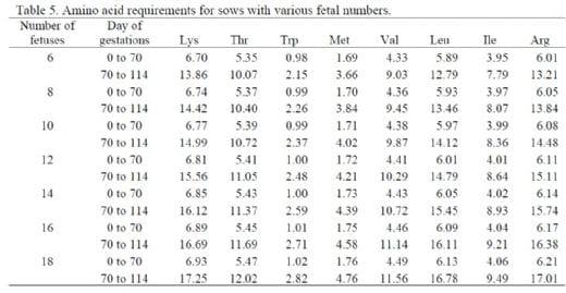 Application of Ideal Protein and Amino Acid Requirements for Gestating Sows - Image 5