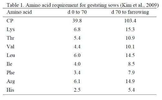 Application of Ideal Protein and Amino Acid Requirements for Gestating Sows - Image 1