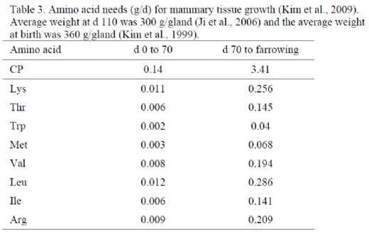 Application of Ideal Protein and Amino Acid Requirements for Gestating Sows - Image 3
