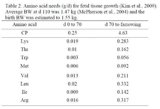 Application of Ideal Protein and Amino Acid Requirements for Gestating Sows - Image 2