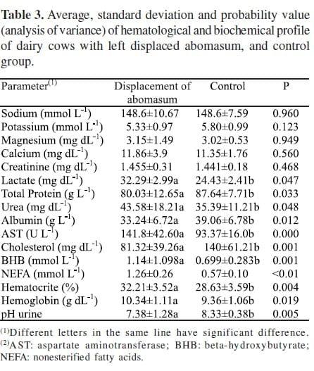 Hematological, Biochemical and Ruminant Parameters for Diagnosis of Left Displacement of the Abomasum in Dairy Cows from Southern Brazil - Image 3