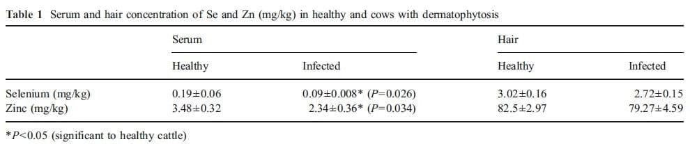 Zinc and selenium status in cows with dermatophytosis - Image 1