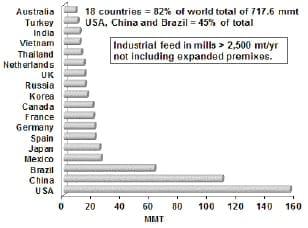Global feed supply and demand - Image 4