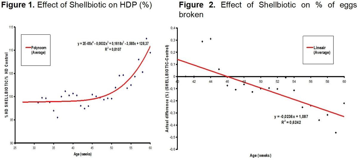 Effects of shellbiotic on egg quality - Image 1