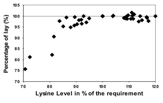 Reevaluation of Amino Acid Requirements for Laying Hens. Part 2: Lysine Requeriment - Image 10
