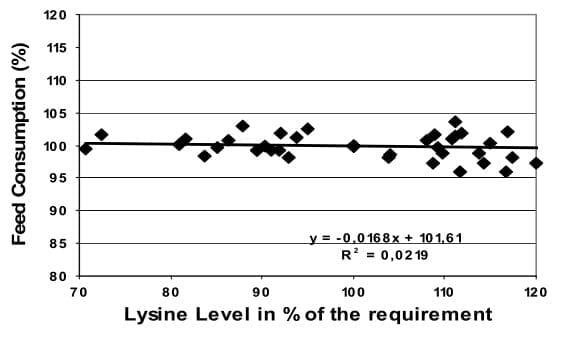 Reevaluation of Amino Acid Requirements for Laying Hens. Part 2: Lysine Requeriment - Image 11