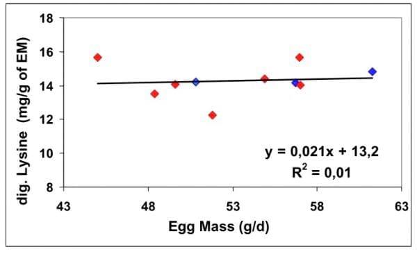 Reevaluation of Amino Acid Requirements for Laying Hens. Part 2: Lysine Requeriment - Image 4