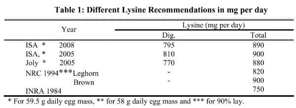 Reevaluation of Amino Acid Requirements for Laying Hens. Part 2: Lysine Requeriment - Image 1