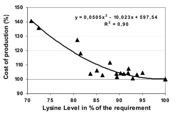 Reevaluation of Amino Acid Requirements for Laying Hens. Part 2: Lysine Requeriment - Image 6