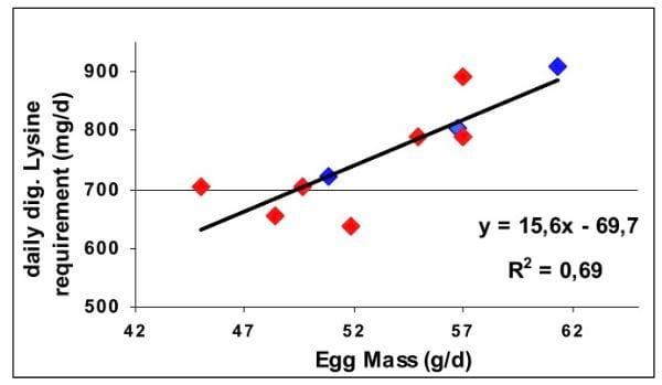 Reevaluation of Amino Acid Requirements for Laying Hens. Part 2: Lysine Requeriment - Image 3