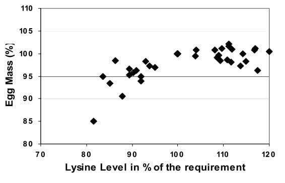 Reevaluation of Amino Acid Requirements for Laying Hens. Part 2: Lysine Requeriment - Image 8