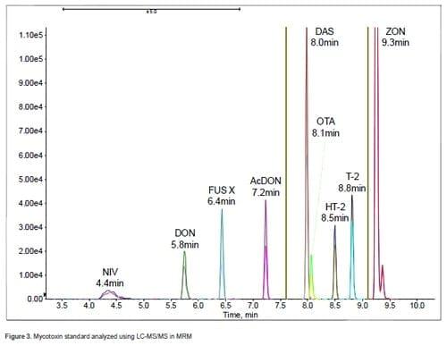 Simultaneous Analysis of 10 Mycotoxins in Crude Extracts of Different Types of Grains by LC-MS/MS - Image 5