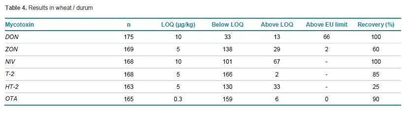 Simultaneous Analysis of 10 Mycotoxins in Crude Extracts of Different Types of Grains by LC-MS/MS - Image 9