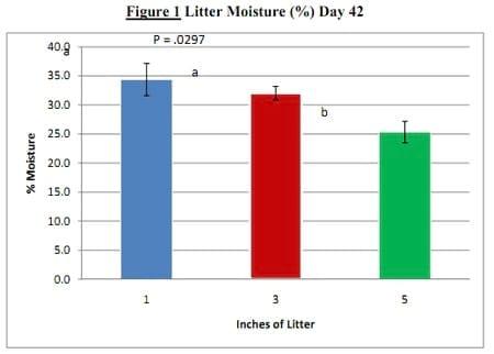 The Relationship between Litter Moisture and Foot Pad Dermatitis - Image 3
