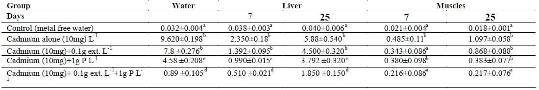 Amelioration the Toxic Effects of Cadmium-Exposure in Nile Tilapia (Oreochromis Niloticus) by using Lemna gibba L - Image 1