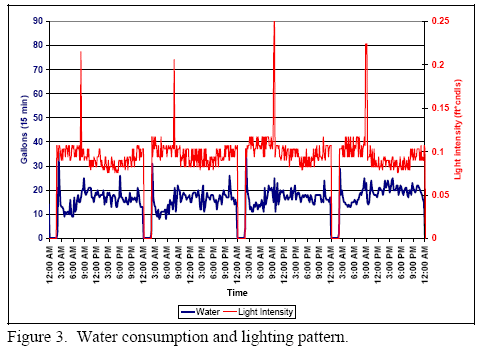 Using Water Consumption as a Management Tool - Image 3