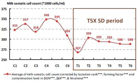 T5X and Zootechnical Performances of Dairy Cows Facing Suspected Mycotoxins Problems. Northern Profile (Trichotecens / ZEA / Fumo) - Image 6