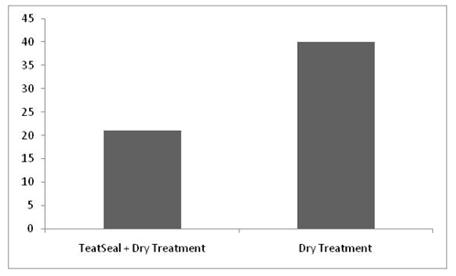 Efficacy of an internal teat sealant in the prevention of clinical mastitis ocurring in the first 100 days in milk - Image 1
