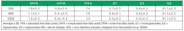 Composition of fat in distiller grains - Image 5