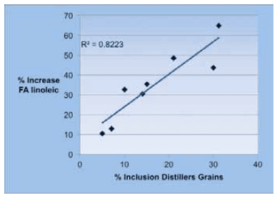 Distillers Grains & Milk Fat Depression - Image 3
