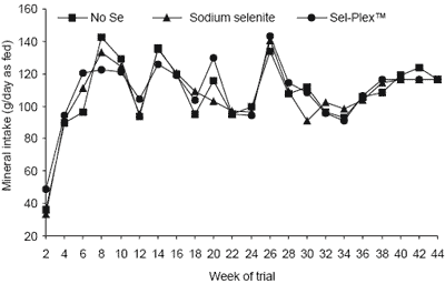 Effects of supplementary selenium source on performance, blood measurements, and immune function in beef cows and calves - Image 2