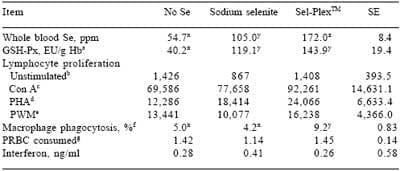 Effects of supplementary selenium source on performance, blood measurements, and immune function in beef cows and calves - Image 6