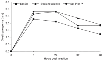 Effects of supplementary selenium source on performance, blood measurements, and immune function in beef cows and calves - Image 7