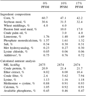 A protocol for evaluating locally-sourced alternative feed ingredients: an example using passion fruit seed meal - Image 4