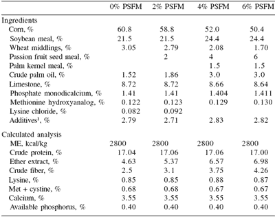 A protocol for evaluating locally-sourced alternative feed ingredients: an example using passion fruit seed meal - Image 8