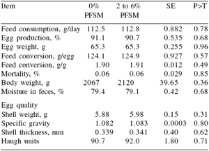 A protocol for evaluating locally-sourced alternative feed ingredients: an example using passion fruit seed meal - Image 9