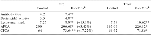 Improving growth performance and health status of aquaculture stocks in Europe through the use of Bio-Mos - Image 7
