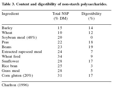 Production economics and pig health: use of AllzymeTM Vegpro in feed formulation - Image 3