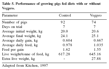 Production economics and pig health: use of AllzymeTM Vegpro in feed formulation - Image 7