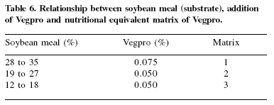 Production economics and pig health: use of AllzymeTM Vegpro in feed formulation - Image 8