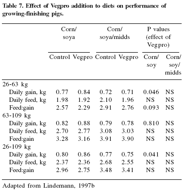 Production economics and pig health: use of AllzymeTM Vegpro in feed formulation - Image 9