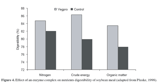 Production economics and pig health: use of AllzymeTM Vegpro in feed formulation - Image 10