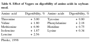 Production economics and pig health: use of AllzymeTM Vegpro in feed formulation - Image 11