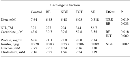 Using Yucca Schidigera in Pig Diets: Effects on Nitrogen Metabolism - Image 3