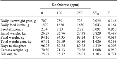 Using Yucca Schidigera in Pig Diets: Effects on Nitrogen Metabolism - Image 4
