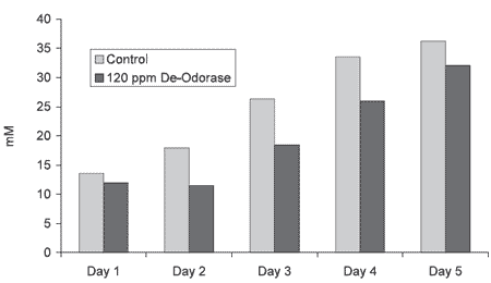 Using Yucca Schidigera in Pig Diets: Effects on Nitrogen Metabolism - Image 6
