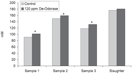 Using Yucca Schidigera in Pig Diets: Effects on Nitrogen Metabolism - Image 7