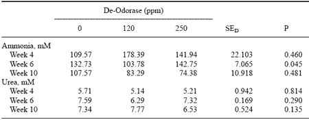 Using Yucca Schidigera in Pig Diets: Effects on Nitrogen Metabolism - Image 8