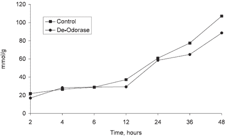 Using Yucca Schidigera in Pig Diets: Effects on Nitrogen Metabolism - Image 10