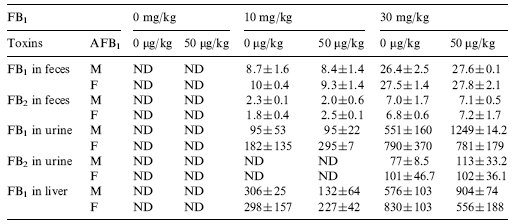 Toxicological effects of chronic low doses of aflatoxin B1 and fumonisin B1-containing Fusarium moniliforme culture material in weaned piglets - Image 3