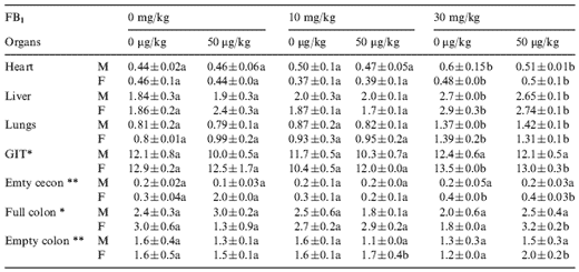 Toxicological effects of chronic low doses of aflatoxin B1 and fumonisin B1-containing Fusarium moniliforme culture material in weaned piglets - Image 4
